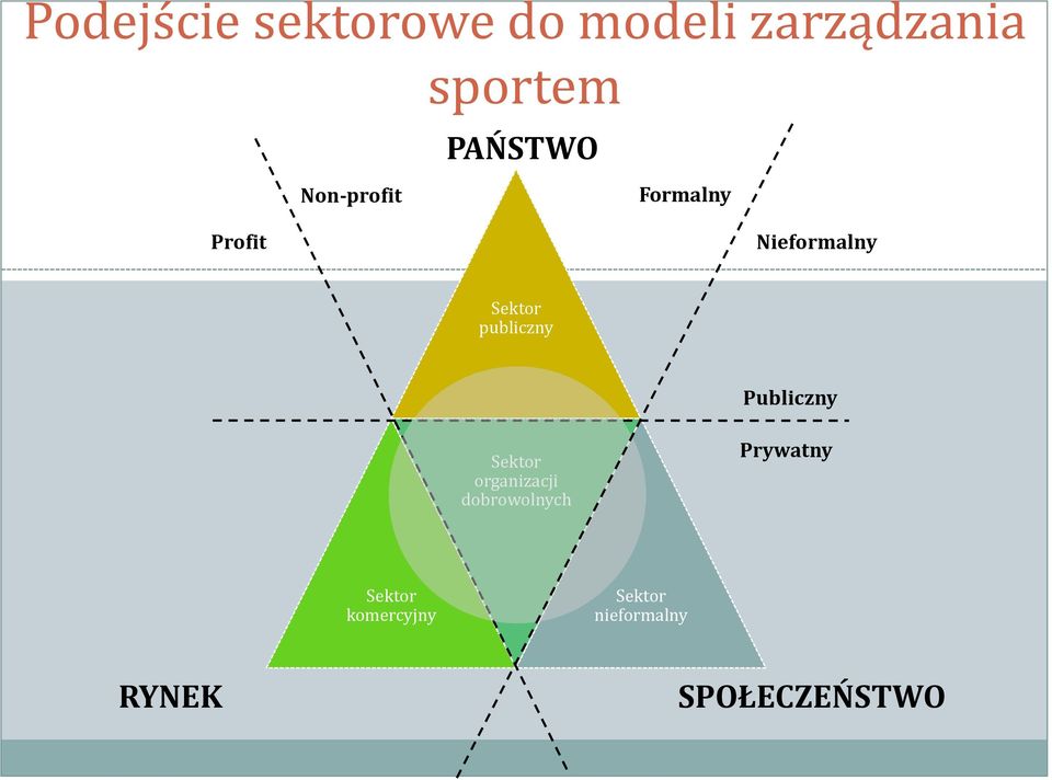 publiczny Publiczny Sektor organizacji dobrowolnych