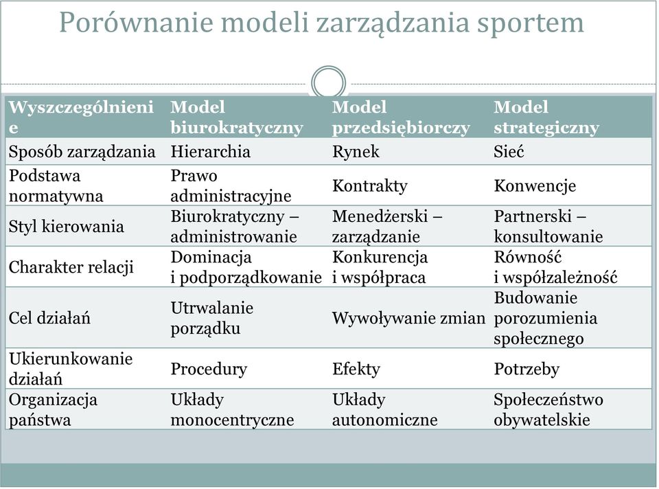 Charakter relacji Dominacja Konkurencja Równość i podporządkowanie i współpraca i współzależność Cel działań Budowanie Utrwalanie Wywoływanie zmian