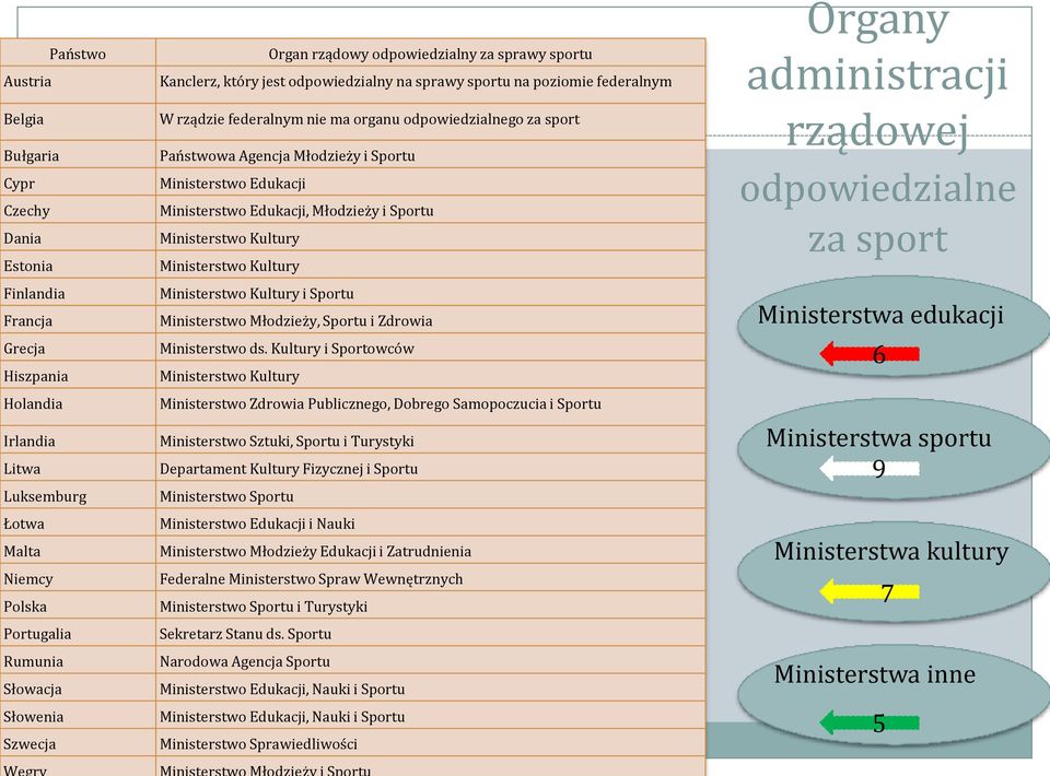 Agencja Młodzieży i Sportu Ministerstwo Edukacji Ministerstwo Edukacji, Młodzieży i Sportu Ministerstwo Kultury Ministerstwo Kultury Ministerstwo Kultury i Sportu Ministerstwo Młodzieży, Sportu i