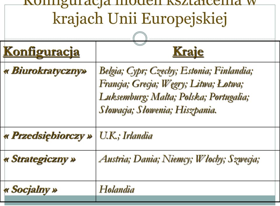 Litwa; Łotwa; Luksemburg; Malta; Polska; Portugalia; Słowacja; Słowenia; Hiszpania.