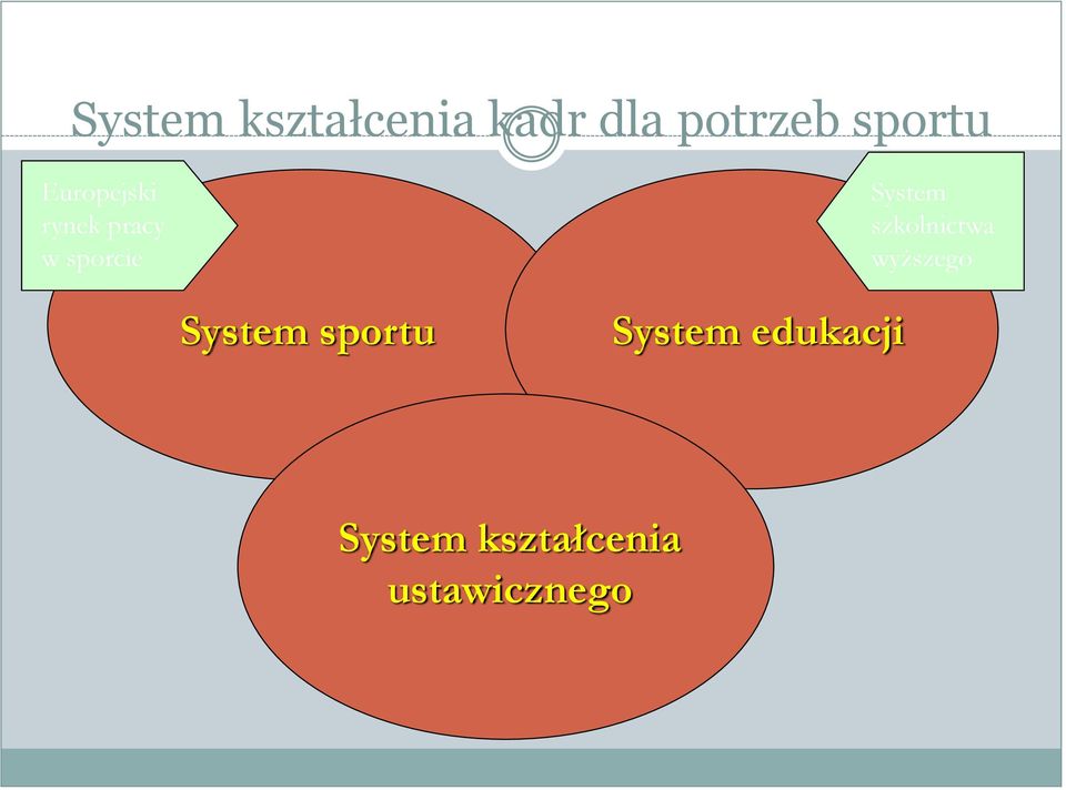 System szkolnictwa wyższego System sportu