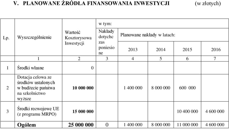 2013 2014 2015 2016 1 2 3 4 5 6 7 1 Środki własne 0 2 3 Dotacja celowa ze środków ustalonych w budżecie państwa na