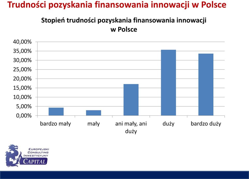 Polsce 40,00% 35,00% 30,00% 25,00% 20,00% 15,00% 10,00%