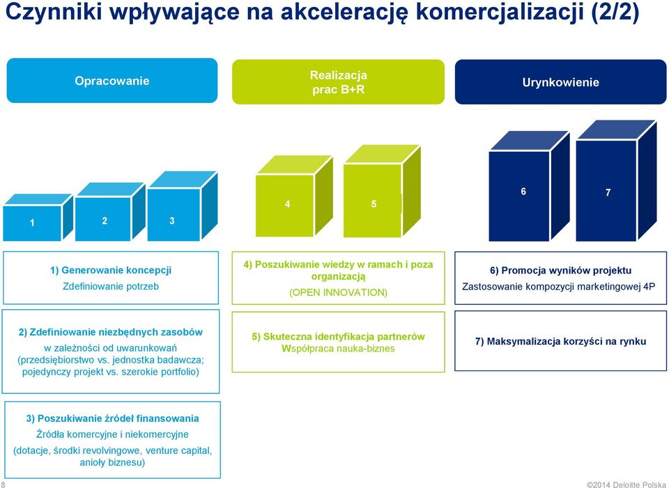 zależności od uwarunkowań (przedsiębiorstwo vs. jednostka badawcza; pojedynczy projekt vs.