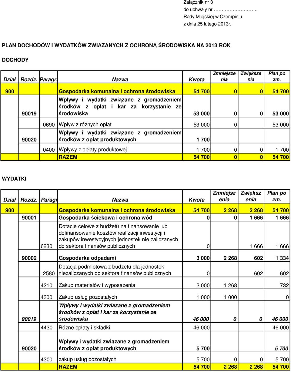 opłat produktowych 1 700 0400 Wpływy z opłaty produktowej 1 700 0 0 1 700 RAZEM 54 700 0 0 54 700 WYDATKI Dział Rozdz. Paragr. Nazwa Zmniejsz enia Zwiększ enia Plan po zm.