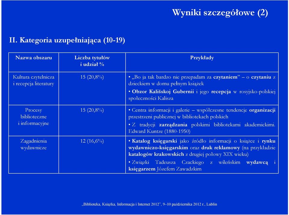 (16,6%) Przykłady Bo ja tak bardzo nie przepadam za czytaniem o czytaniu z dzieckiem w domu pełnym książek Obzor Kališskoj Gubernii i jego recepcja w rosyjsko-polskiej społeczności Kalisza Centra