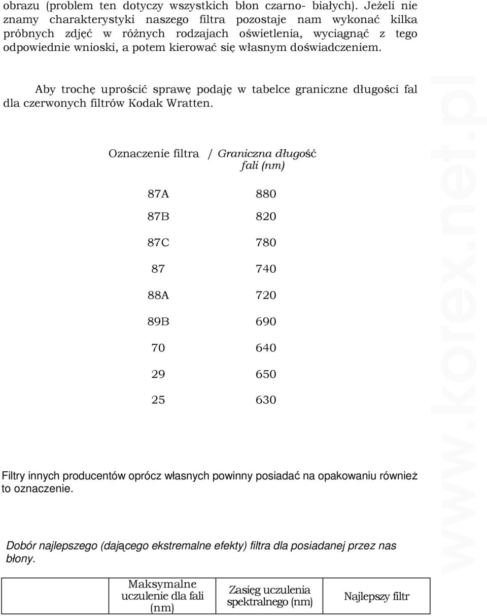 własnym doświadczeniem. Aby trochę uprościć sprawę podaję w tabelce graniczne długości fal dla czerwonych filtrów Kodak Wratten.