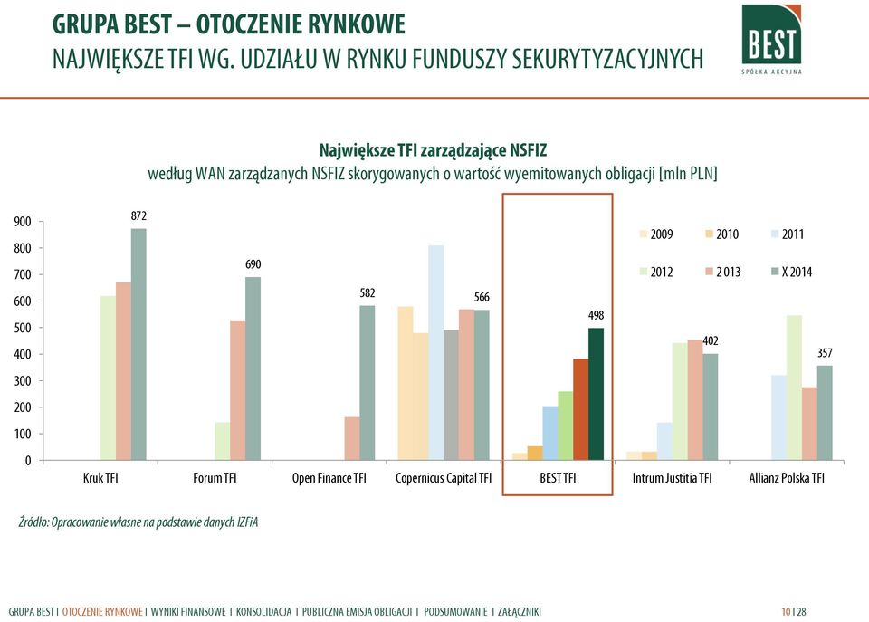 obligacji [mln PLN] 900 800 700 600 500 400 300 200 100 0 872 2009 2010 2011 690 2012 2 013 X 2014 582 566 498 402 357 Kruk TFI Forum TFI Open Finance