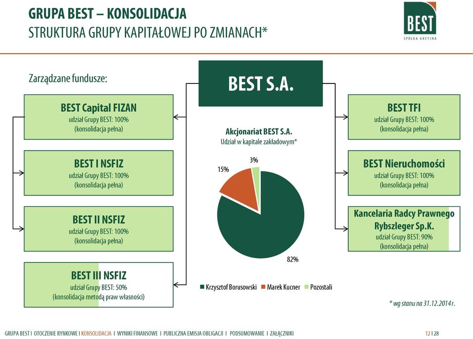 udział Grupy BEST: 100% (konsolidacja pełna) BEST II NSFIZ udział Grupy BEST: 100% (konsolidacja pełna) BEST III NSFIZ udział Grupy BEST: 50% (konsolidacja metodą praw