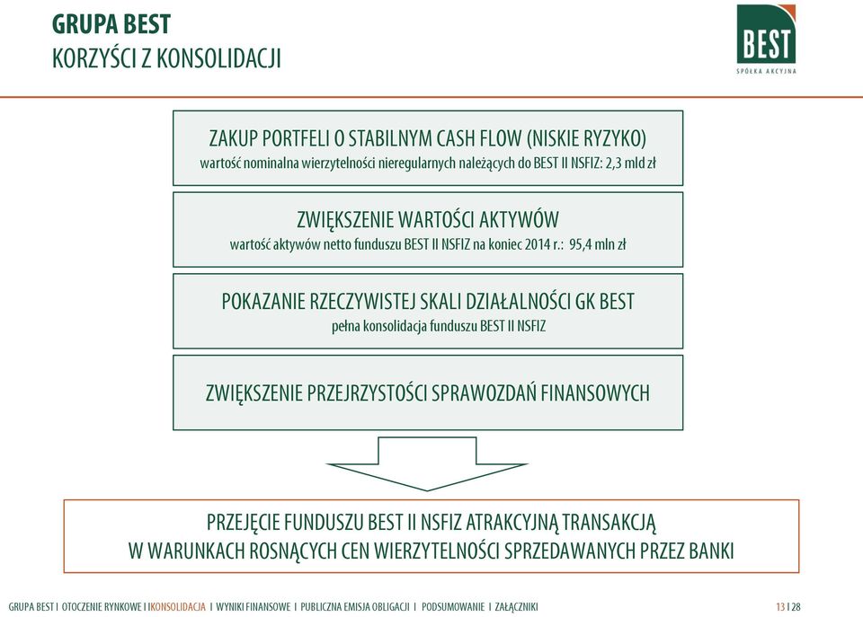 : 95,4 mln zł POKAZANIE RZECZYWISTEJ SKALI DZIAŁALNOŚCI GK BEST pełna konsolidacja funduszu BEST II NSFIZ ZWIĘKSZENIE PRZEJRZYSTOŚCI SPRAWOZDAŃ FINANSOWYCH PRZEJĘCIE