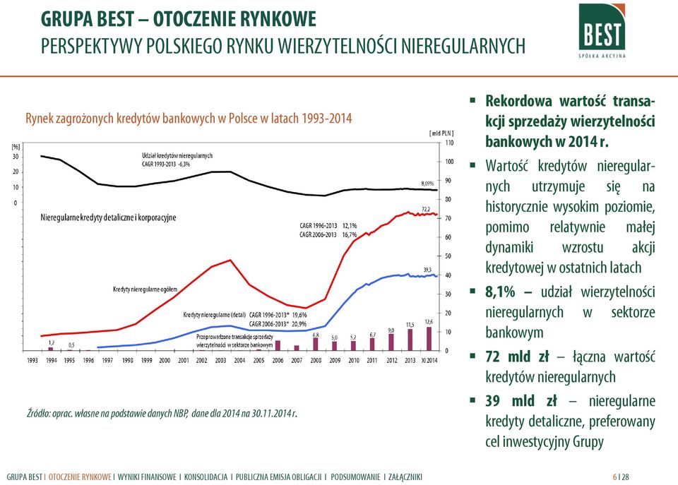 Wartość kredytów nieregularnych utrzymuje się na historycznie wysokim poziomie, pomimo relatywnie małej dynamiki wzrostu akcji kredytowej w ostatnich latach 8,1% udział wierzytelności