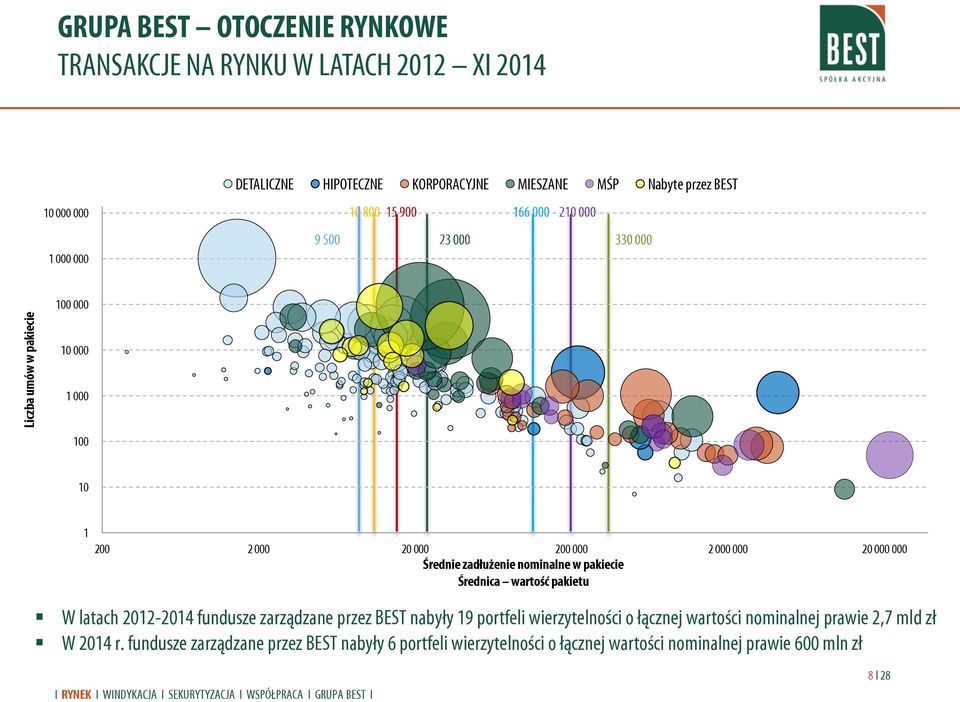W latach 2012-2014 fundusze zarządzane przez BEST nabyły 19 portfeli wierzytelności o łącznej wartości nominalnej prawie 2,7 mld zł W 2014 r.