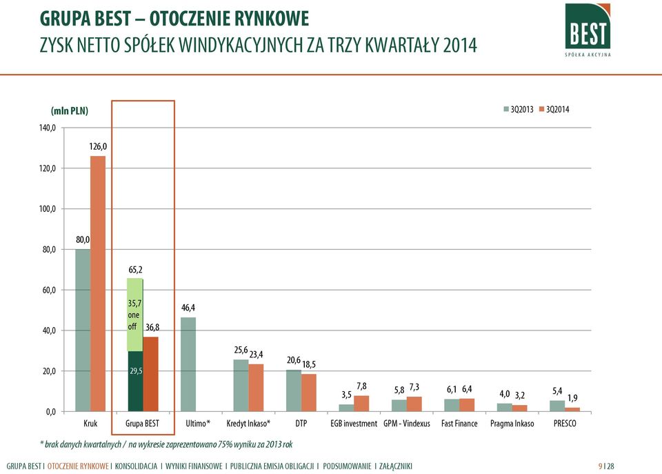 5,8 7,3 6,1 6,4 4,0 3,2 5,4 1,9 Kruk Grupa BEST Ultimo * Kredyt Inkaso* DTP EGB investment GPM - Vindexus Fast