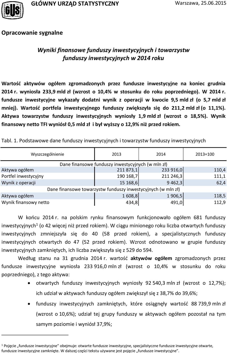 2014 r. wyniosła 233,9 mld zł (wzrost o 10,4% w stosunku do roku poprzedniego). W 2014 r. fundusze inwestycyjne wykazały dodatni wynik z operacji w kwocie 9,5 mld zł (o 5,7 mld zł mniej).