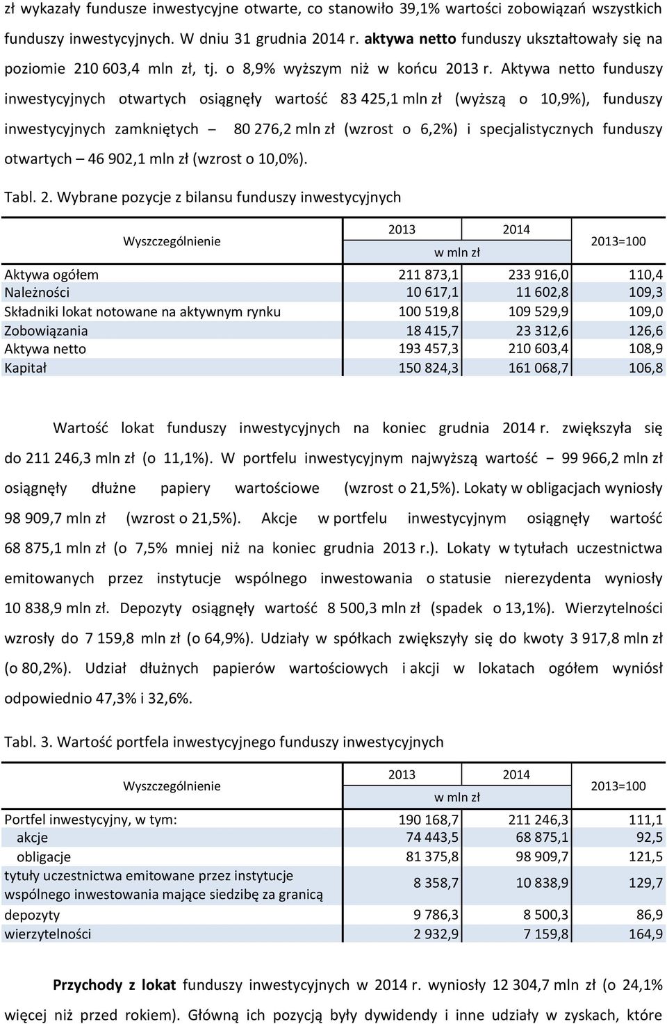 Aktywa netto funduszy inwestycyjnych otwartych osiągnęły wartość 83 425,1 mln zł (wyższą o 10,9%), funduszy inwestycyjnych zamkniętych otwartych 46 902,1 mln zł (wzrost o 10,0%). Tabl. 2.