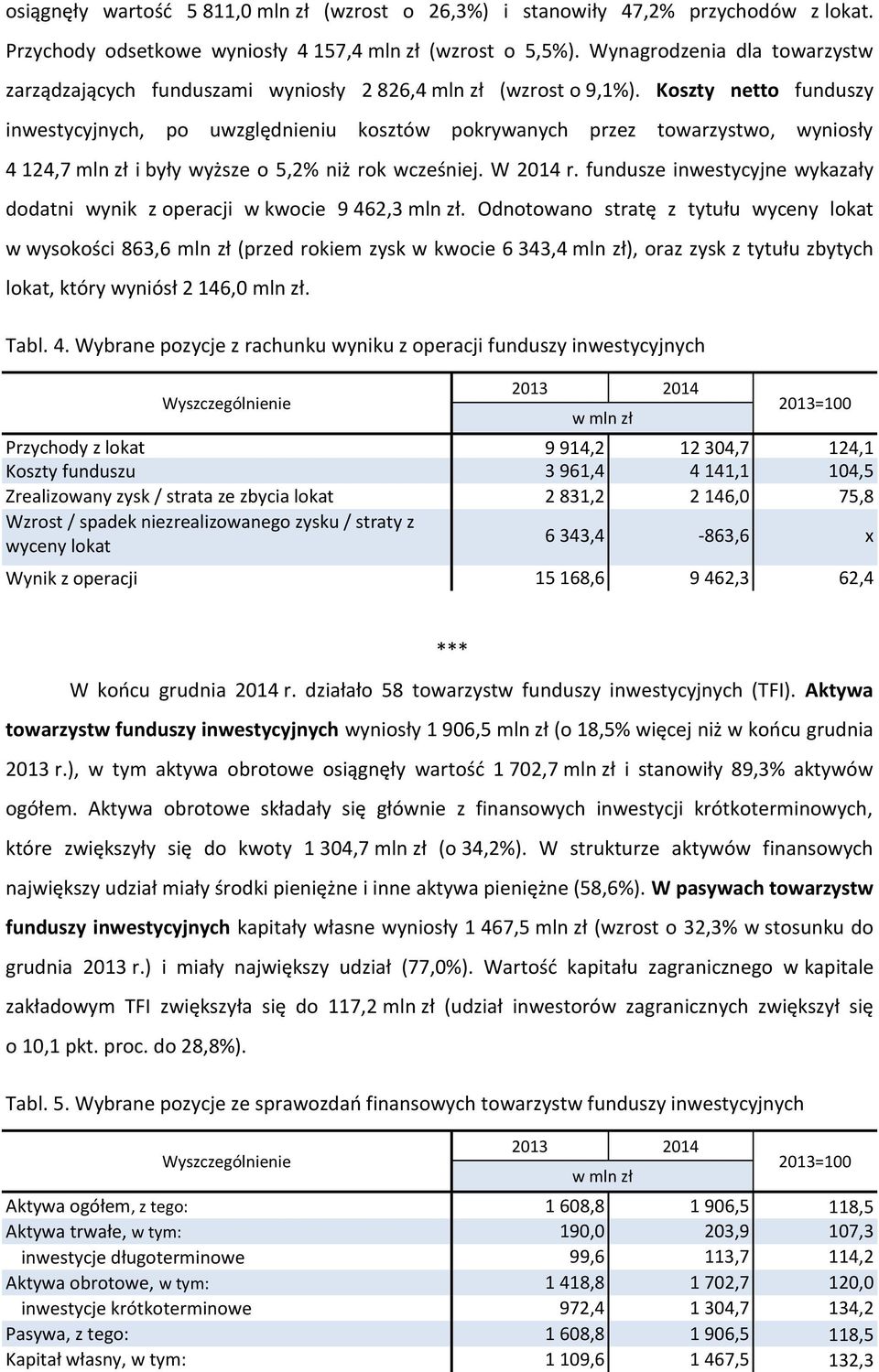 Koszty netto funduszy inwestycyjnych, po uwzględnieniu kosztów pokrywanych przez towarzystwo, wyniosły 4 124,7 mln zł i były wyższe o 5,2% niż rok wcześniej. W 2014 r.