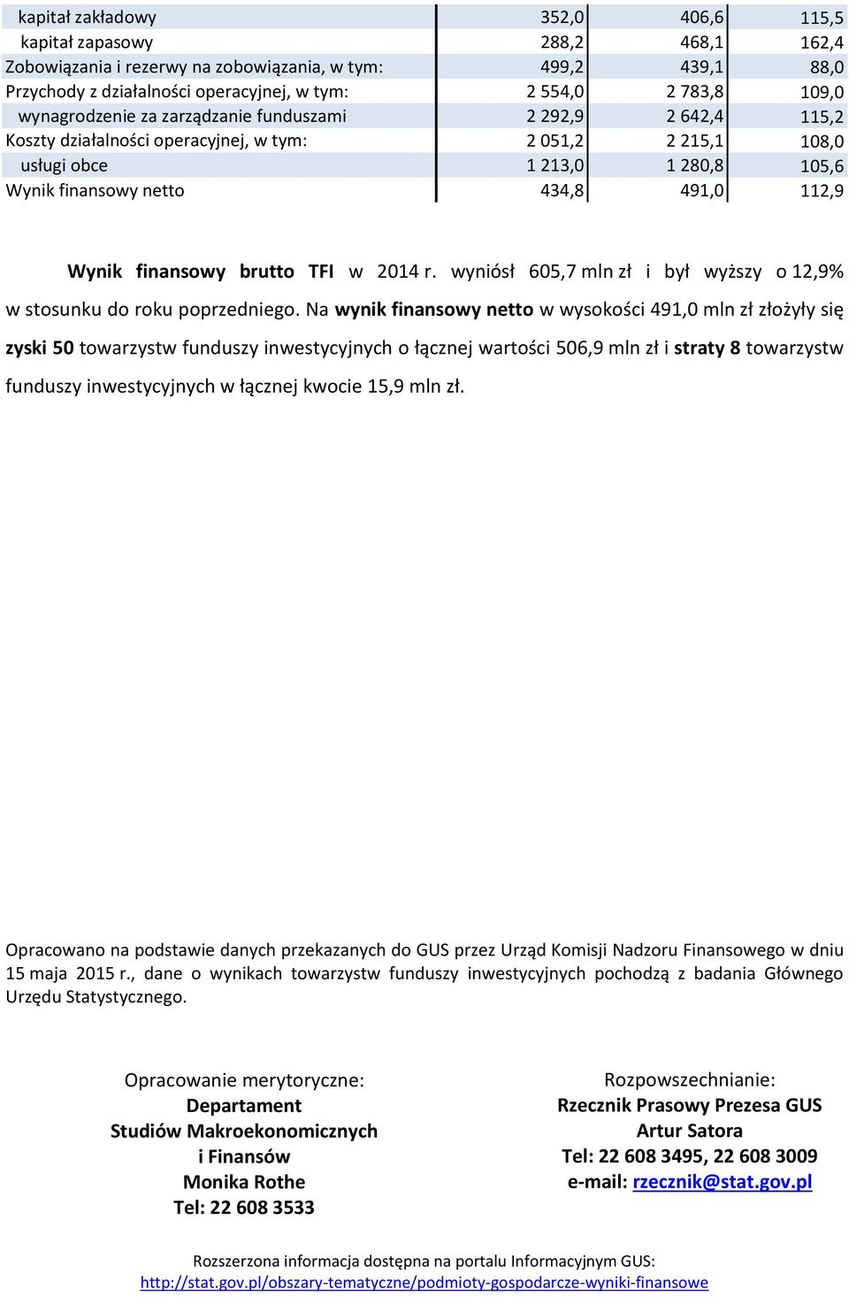 112,9 Wynik finansowy brutto TFI w 2014 r. wyniósł 605,7 mln zł i był wyższy o 12,9% w stosunku do roku poprzedniego.