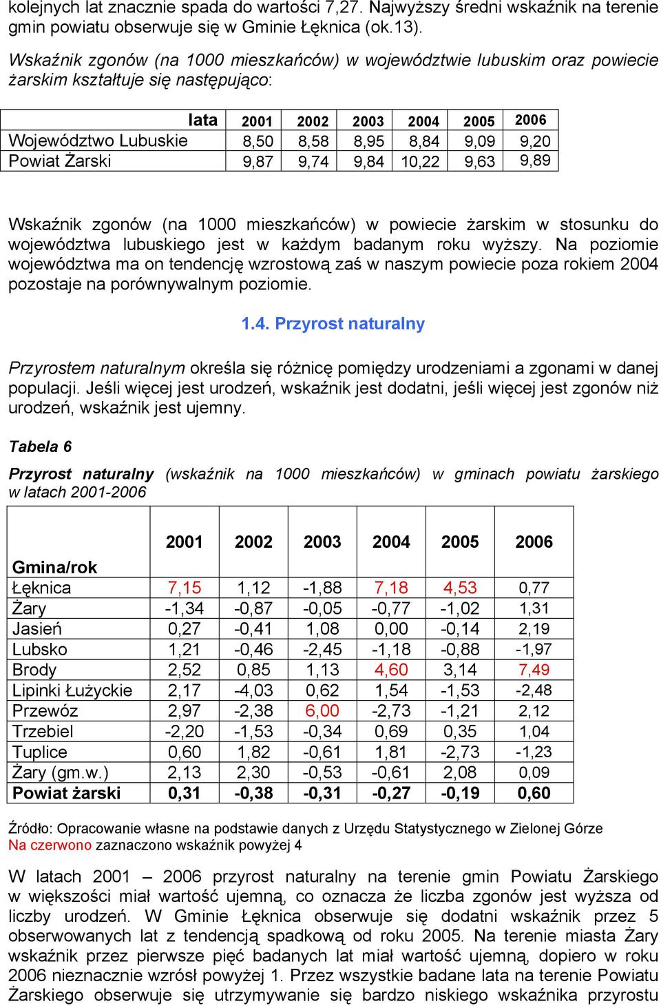 Powiat Żarski 9,87 9,74 9,84 10,22 9,63 9,89 Wskaźnik zgonów (na 1000 mieszkańców) w powiecie żarskim w stosunku do województwa lubuskiego jest w każdym badanym roku wyższy.