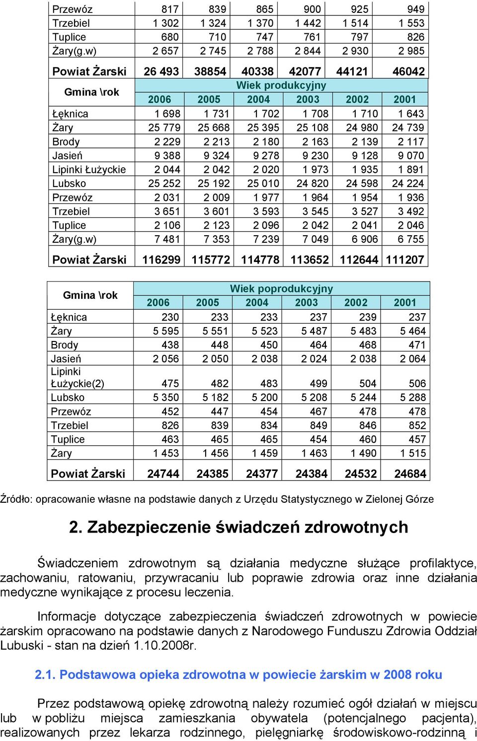 779 25 668 25 395 25 108 24 980 24 739 Brody 2 229 2 213 2 180 2 163 2 139 2 117 Jasień 9 388 9 324 9 278 9 230 9 128 9 070 Lipinki Łużyckie 2 044 2 042 2 020 1 973 1 935 1 891 Lubsko 25 252 25 192