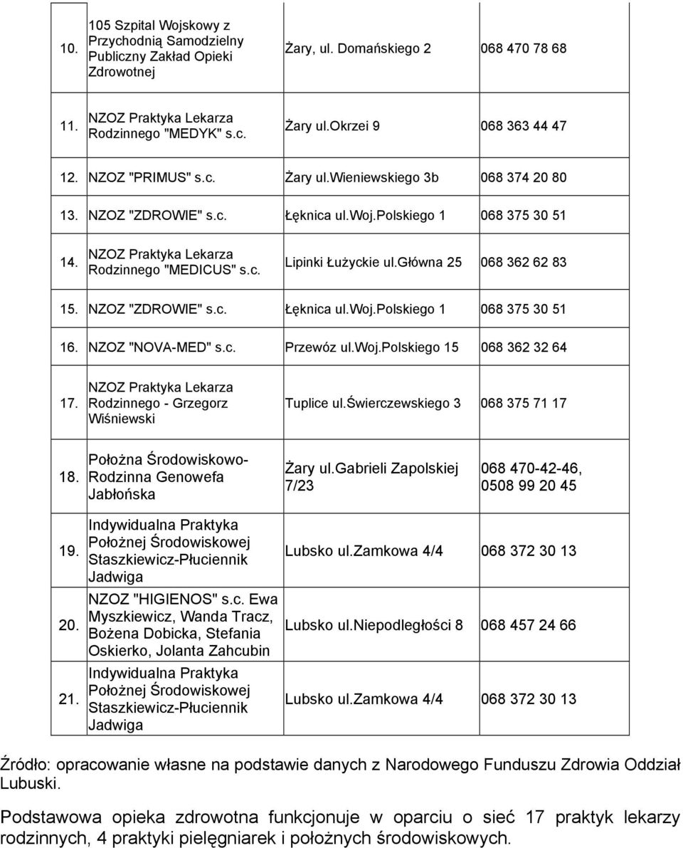c. Lipinki Łużyckie ul.główna 25 068 362 62 83 15. NZOZ "ZDROWIE" s.c. Łęknica ul.woj.polskiego 1 068 375 30 51 16. NZOZ "NOVA-MED" s.c. Przewóz ul.woj.polskiego 15 068 362 32 64 17.