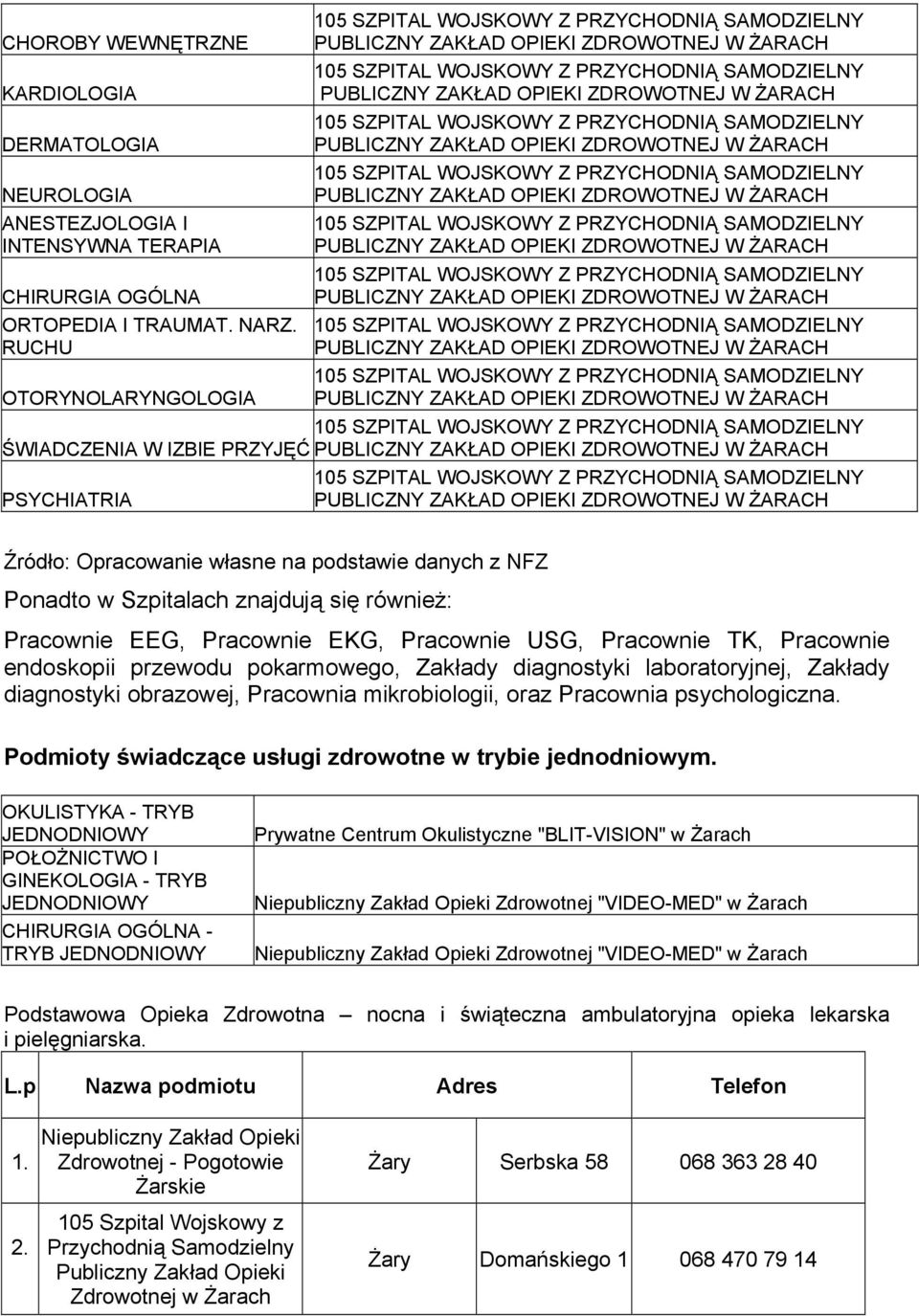 W ŻARACH 105 SZPITAL WOJSKOWY Z PRZYCHODNIĄ SAMODZIELNY PUBLICZNY ZAKŁAD OPIEKI ZDROWOTNEJ W ŻARACH 105 SZPITAL WOJSKOWY Z PRZYCHODNIĄ SAMODZIELNY PUBLICZNY ZAKŁAD OPIEKI ZDROWOTNEJ W ŻARACH 105