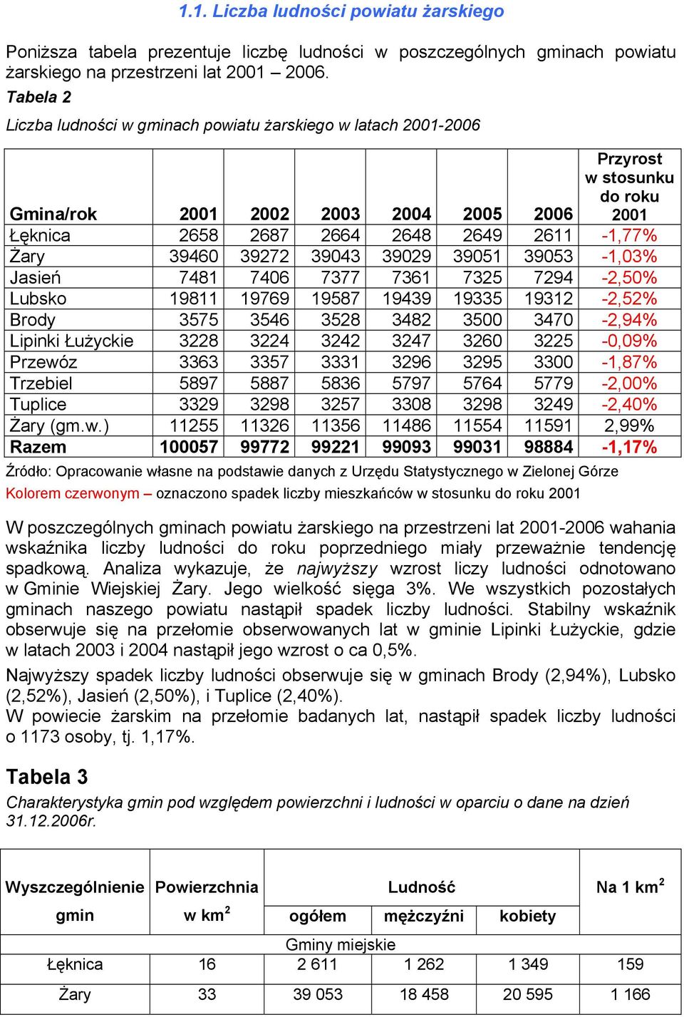 39272 39043 39029 39051 39053-1,03% Jasień 7481 7406 7377 7361 7325 7294-2,50% Lubsko 19811 19769 19587 19439 19335 19312-2,52% Brody 3575 3546 3528 3482 3500 3470-2,94% Lipinki Łużyckie 3228 3224
