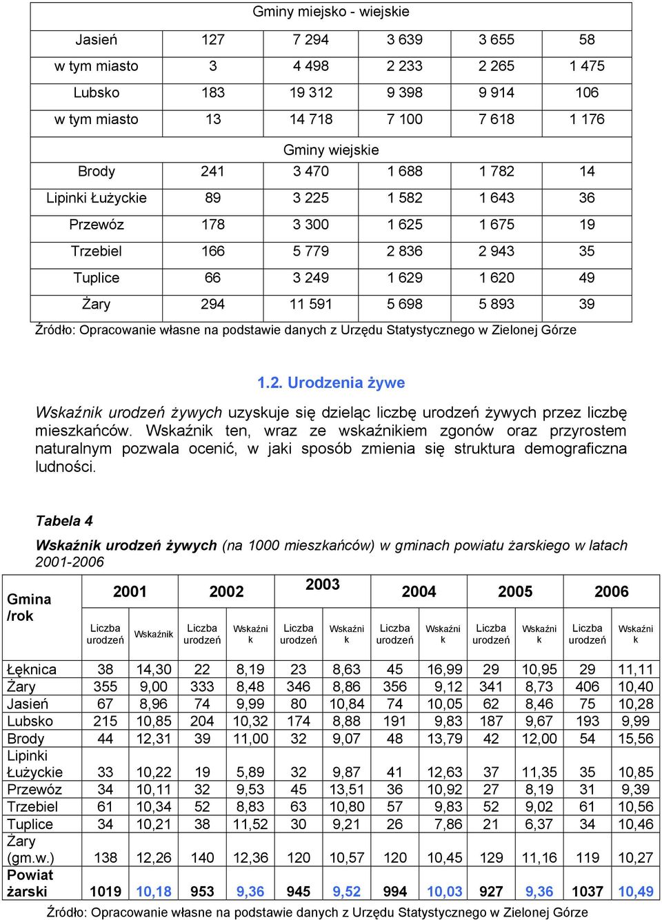 Opracowanie własne na podstawie danych z Urzędu Statystycznego w Zielonej Górze 1.2. Urodzenia żywe Wskaźnik urodzeń żywych uzyskuje się dzieląc liczbę urodzeń żywych przez liczbę mieszkańców.