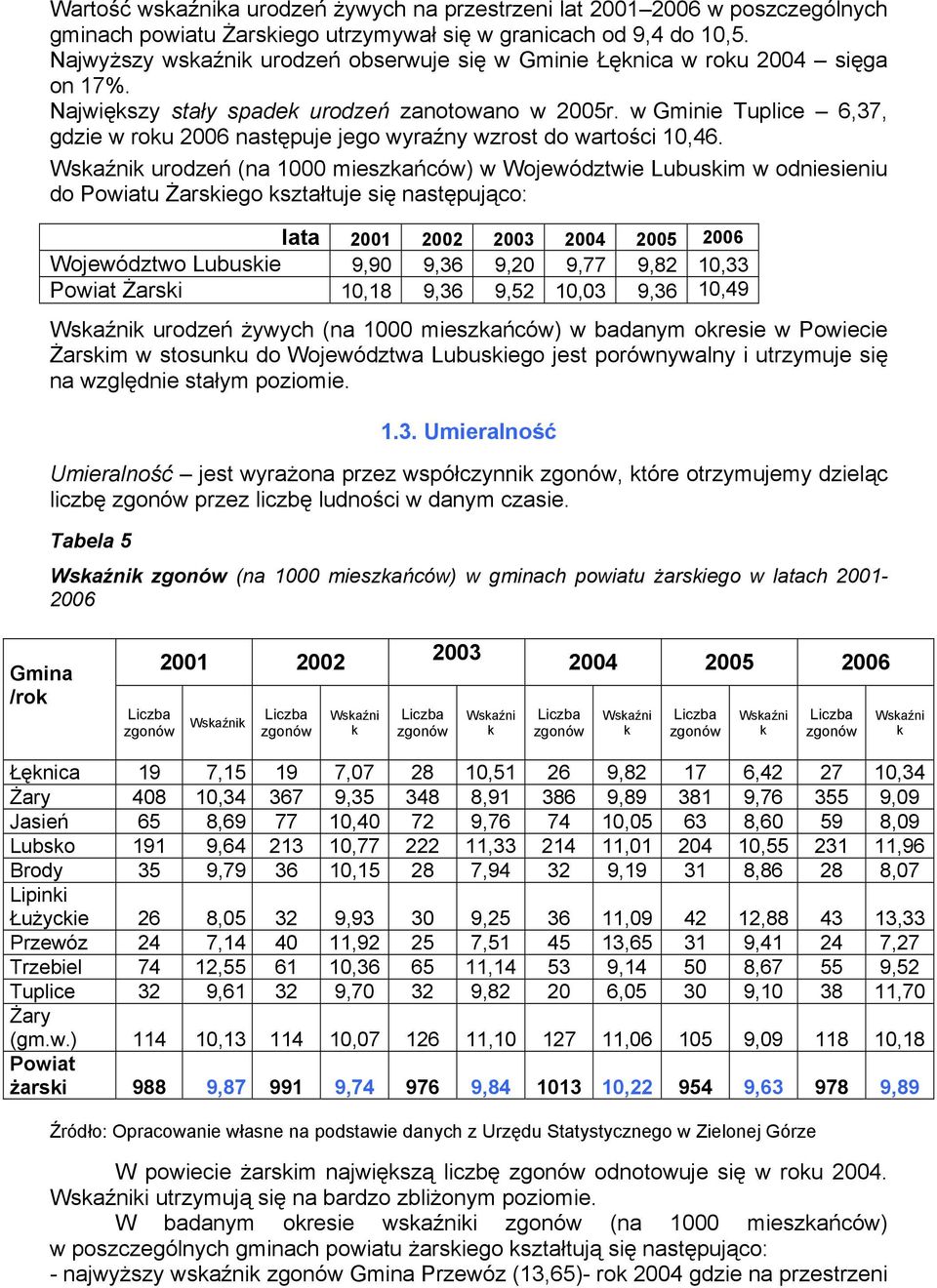 w Gminie Tuplice 6,37, gdzie w roku 2006 następuje jego wyraźny wzrost do wartości 10,46.