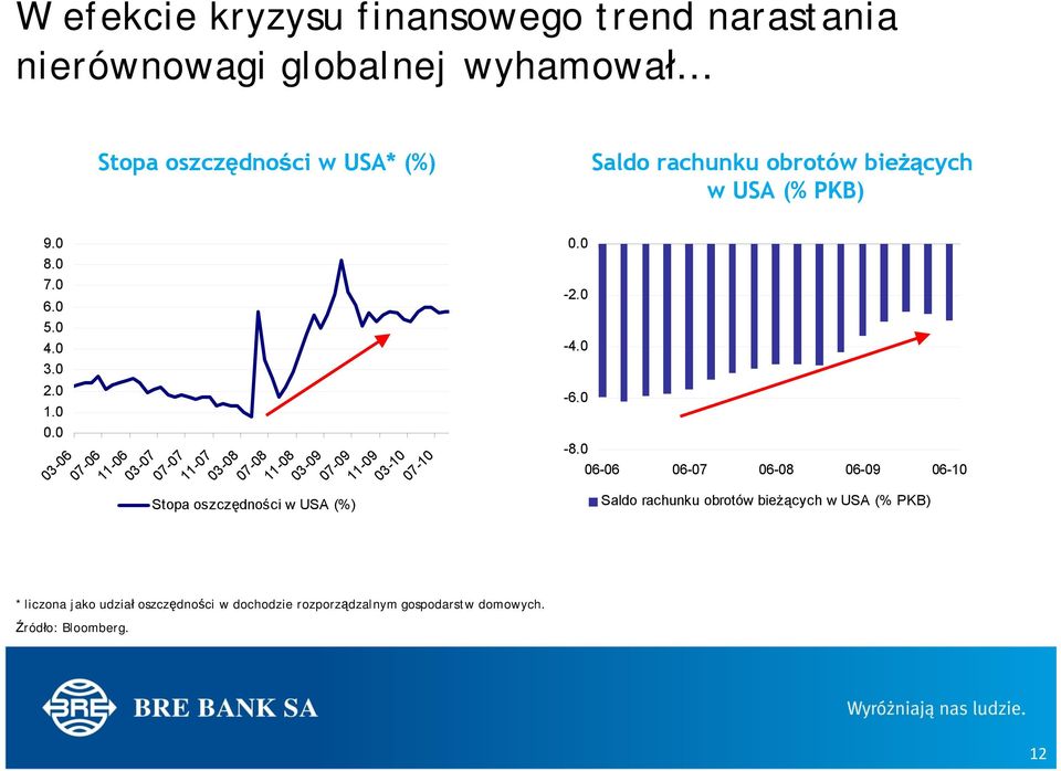0 03-06 07-06 11-06 03-07 07-07 Stopa oszczędności w USA (%) 11-07 03-08 07-08 11-08 03-09 07-09 11-09 03-10 07-10 * liczona