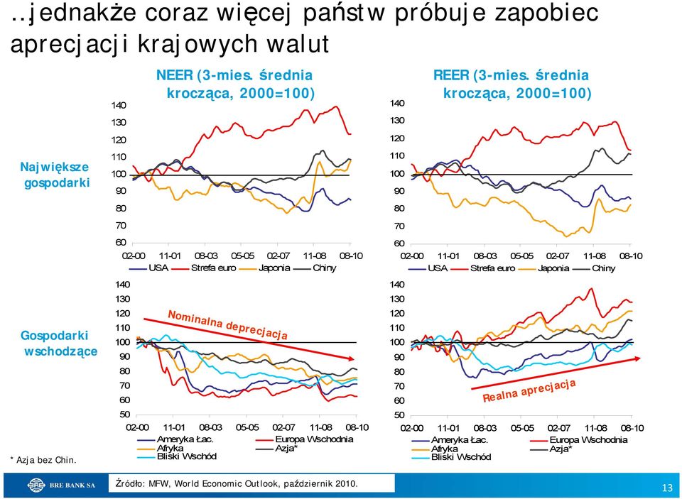 średnia krocząca, 2000=100) 02-00 11-01 08-03 05-05 02-07 11-08 08-10 USA Strefa euro Japonia Chiny Nominalna deprecjacja 02-00 11-01 08-03 05-05 02-07 11-08 08-10 Ameryka Łac.