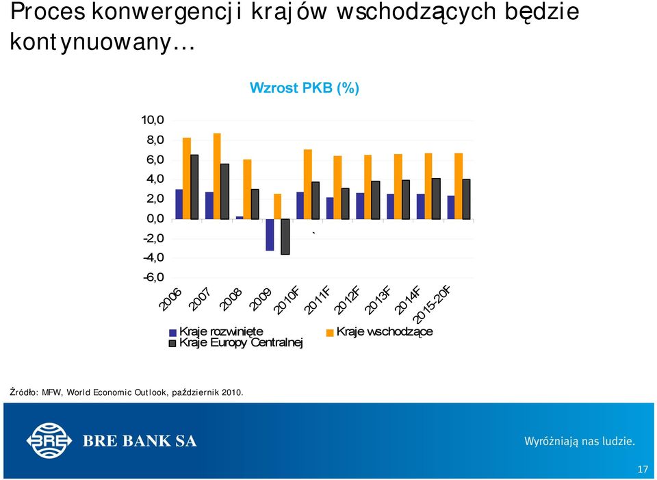 Kraje rozwinięte Kraje Europy Centralnej ` 2011F 2012F 2013F 2014F