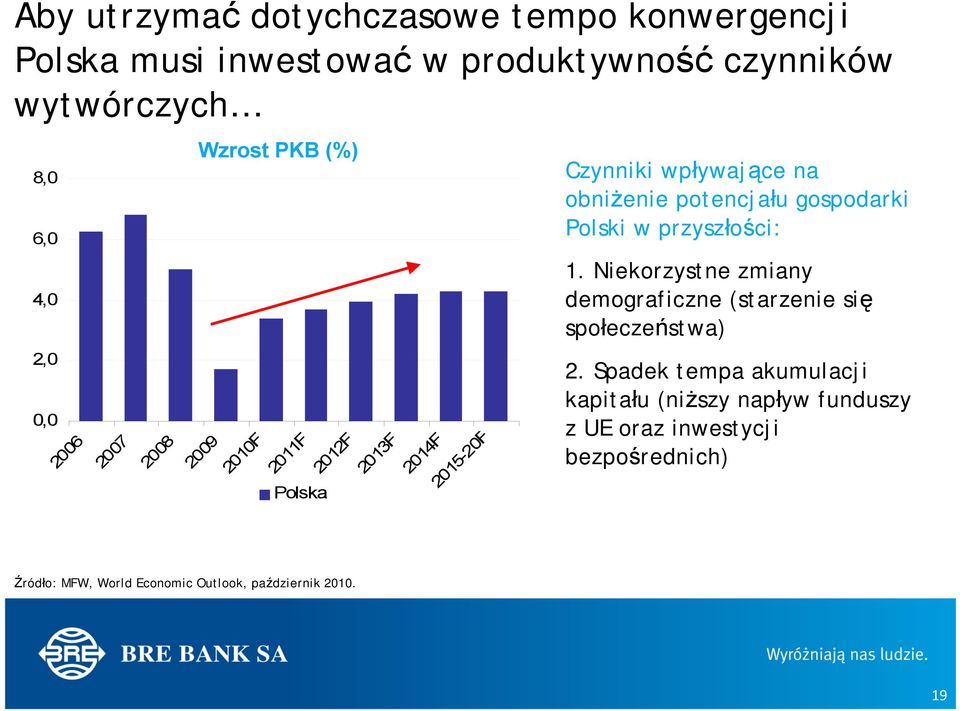 Niekorzystne zmiany demograficzne (starzenie się społeczeństwa) 2,0 0,0 2006 2007 2008 2009 2010F 2011F Polska 2012F 2013F