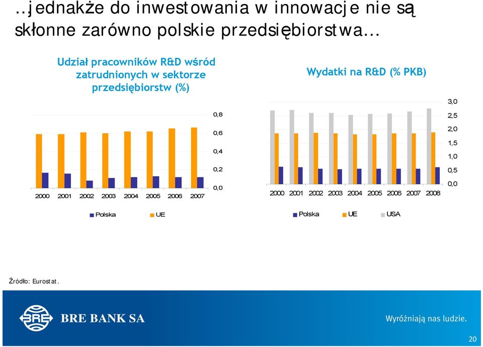 Wydatki na R&D (% PKB) 3,0 2,5 2,0 1,5 1,0 0,5 2000 2001 2002 2003 2004 2005 2006 2007