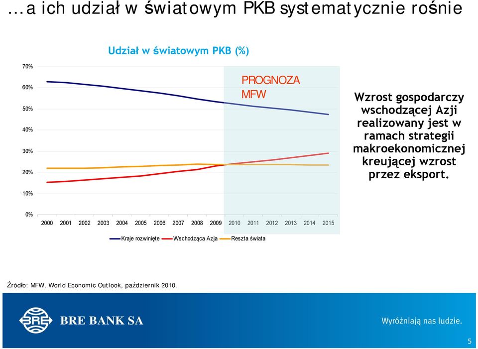 kreującej wzrost przez eksport.