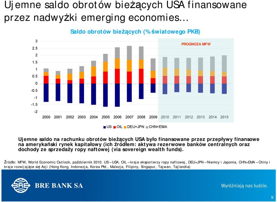 finansowe na amerykański rynek kapitałowy (ich źródłem: aktywa rezerwowe banków centralnych oraz dochody ze sprzedaży ropy naftowej (via sovereign wealth funds).