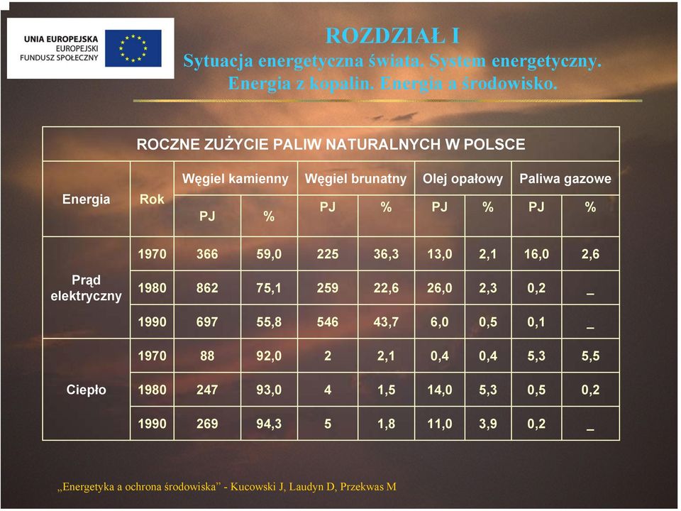 26,0 2,3 0,2 _ 1990 697 55,8 546 43,7 6,0 0,5 0,1 _ 1970 88 92,0 2 2,1 0,4 0,4 5,3 5,5 Ciepło 1980 247 93,0 4