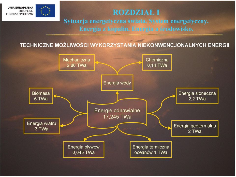 Energia wiatru 3 TWa Energie odnawialne 17,245 TWa Energia słoneczna 2,2