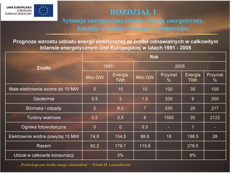 200 9 200 Biomasa i odpady 2 6,3 7 250 20 217 Turbiny wiatrowe 0,5 0,9 8 1500 20 2122 Ogniwa fotowoltaiczne 0 0 0,5-1 - Elektrownie wodne powyżej 10