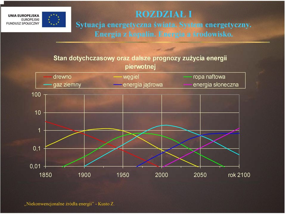 jądrowa energia słoneczna 100 10 1 0,1 0,01 1850 1900 1950