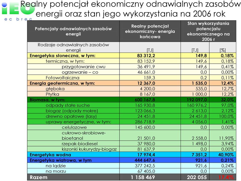 przygotowanie cwu 36 491,9 149,6 0,41% ogrzewanie co 46 661,0 0,0 0,00% Fotowoltaiczna 159,3 0,2 0,11% Energia geotermiczna, w tym: 12 367,0 1 535,0 12,4% głęboka 4 200,0 535,0 12,7% Płytka 8 167,0 1