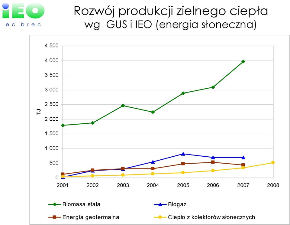 000 500 0 2001 2002 2003 2004 2005 2006 2007 2008 Biomasa