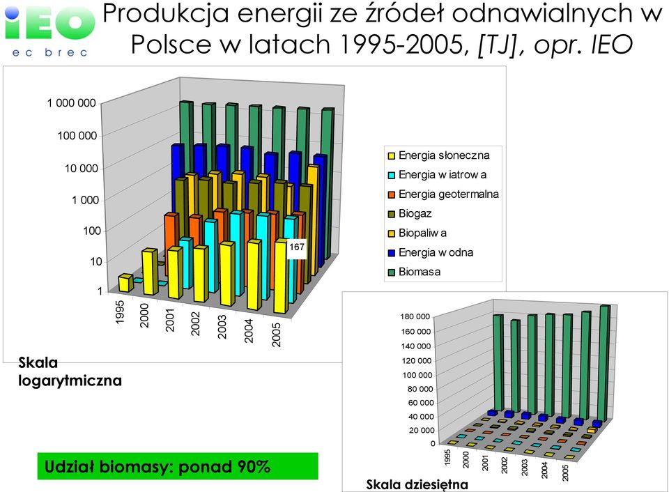 Biogaz Biopaliw a Energia w odna Biomasa 1995 Skala logarytmiczna 2000 2001 2002 2003 2004 2005 180 000 160