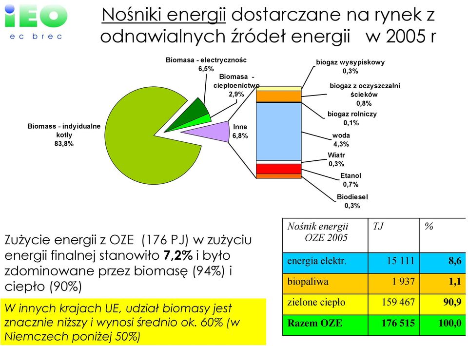 (176 PJ) w zużyciu energii finalnej stanowiło 7,2% i było zdominowane przez biomasę (94%) i ciepło (90%) W innych krajach UE, udział biomasy jest znacznie niższy i