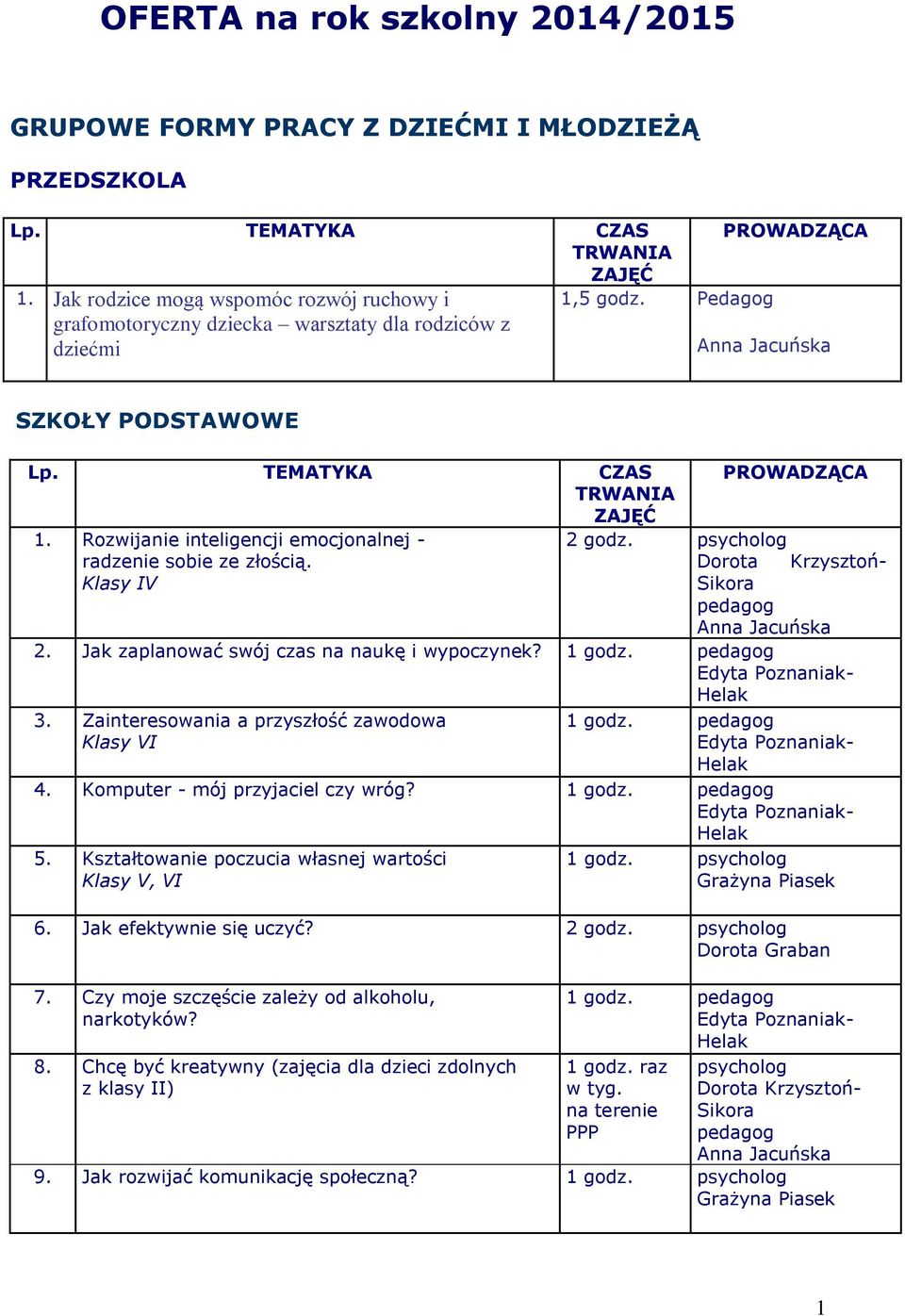 Rozwijanie inteligencji emocjonalnej - 2 godz. radzenie sobie ze złością. Klasy IV pedagog 2. Jak zaplanować swój czas na naukę i wypoczynek? 3. Zainteresowania a przyszłość zawodowa Klasy VI 4.