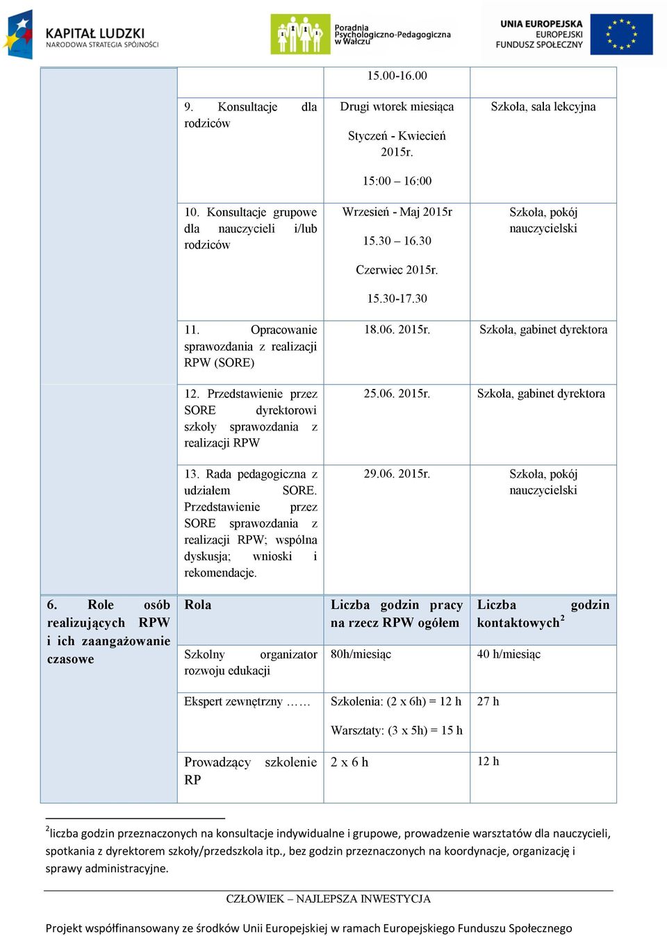 Rada pedagogiczna z udziałem SORE. Przedstawienie przez SORE sprawozdania z realizacji RPW; wspólna dyskusja; wnioski i rekomendacje. 18.06. 2015r. Szkoła, gabinet dyrektora 25.06. 2015r. Szkoła, gabinet dyrektora 29.