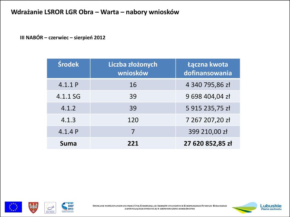 dofinansowania 4.1.1 P 16 4 340 795,86 zł 4.1.1 SG 39 9 698 404,04 zł 4.1.2 39 5 915 235,75 zł 4.
