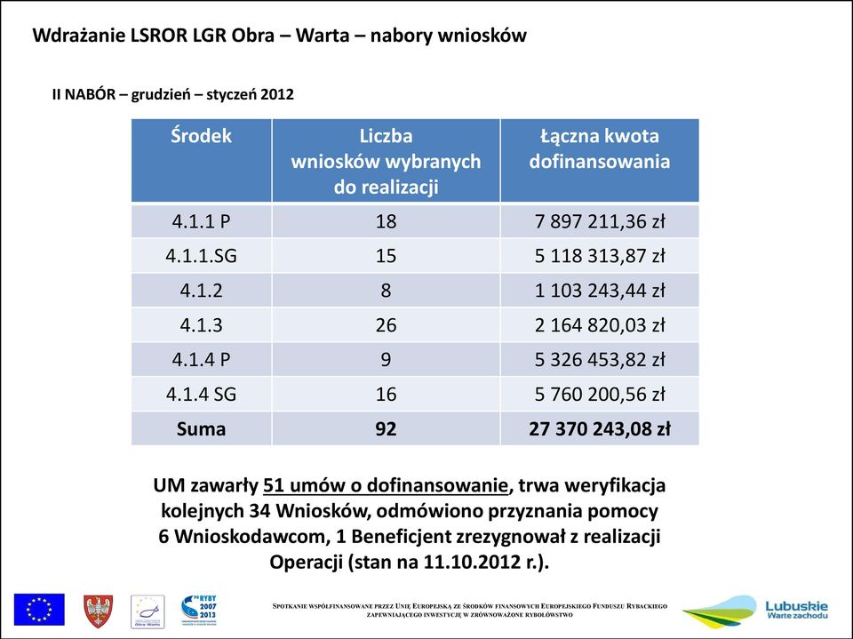 1.4 SG 16 5 760 200,56 zł Suma 92 27 370 243,08 zł UM zawarły 51 umów o dofinansowanie, trwa weryfikacja kolejnych 34 Wniosków,