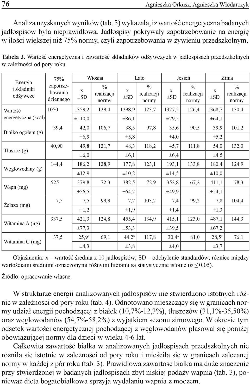 Wartość energetyczna i zawartość składników odżywczych w jadłospisach przedszkolnych w zależności od pory roku Energia i składniki odżywcze 75% zapotrzebowania dziennego x ±SD Wiosna Lato Jesień Zima