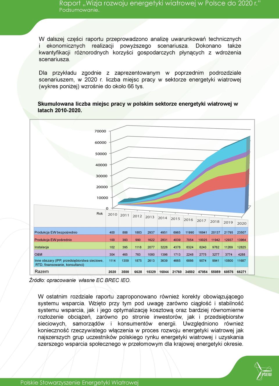 liczba miejsc pracy w sektorze energetyki wiatrowej (wykres poniżej) wzrośnie do około 66 tys. Skumulowana liczba miejsc pracy w polskim sektorze energetyki wiatrowej w latach 2010-2020.