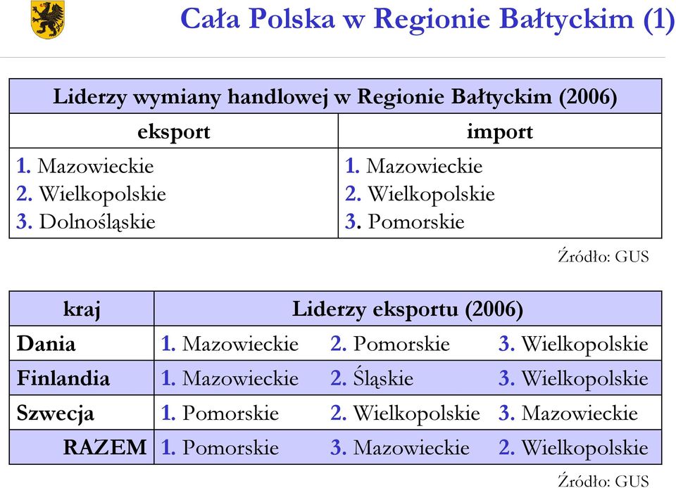 Pomorskie import Źródło: GUS kraj Dania Finlandia Szwecja RAZEM Liderzy eksportu (2006) 1. Mazowieckie 2.